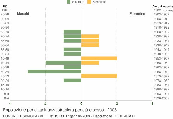 Grafico cittadini stranieri - Sinagra 2003