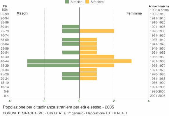 Grafico cittadini stranieri - Sinagra 2005