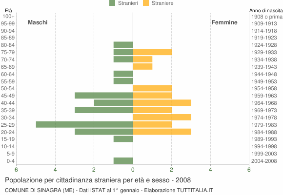 Grafico cittadini stranieri - Sinagra 2008