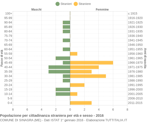 Grafico cittadini stranieri - Sinagra 2016