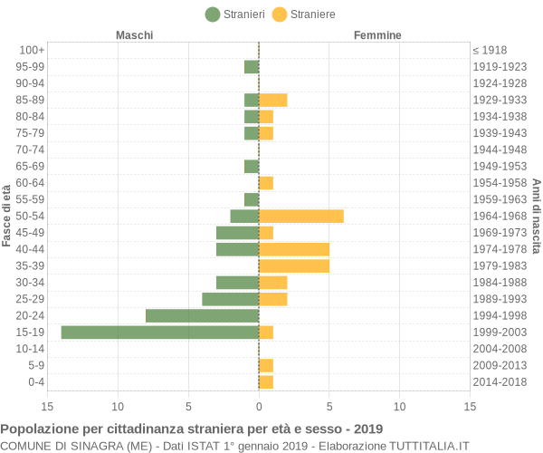 Grafico cittadini stranieri - Sinagra 2019