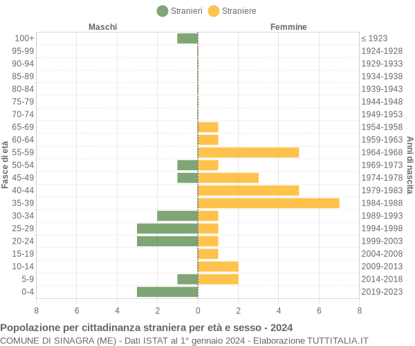 Grafico cittadini stranieri - Sinagra 2024