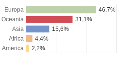 Cittadini stranieri per Continenti Comune di Sinagra (ME)