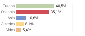 Cittadini stranieri per Continenti Comune di Sinagra (ME)