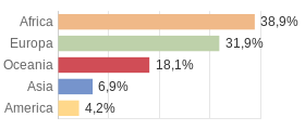 Cittadini stranieri per Continenti Comune di Sinagra (ME)