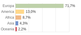 Cittadini stranieri per Continenti Comune di Sinagra (ME)