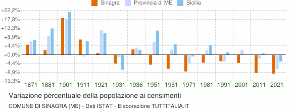 Grafico variazione percentuale della popolazione Comune di Sinagra (ME)