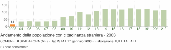 Grafico andamento popolazione stranieri Comune di Spadafora (ME)