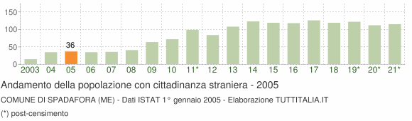 Grafico andamento popolazione stranieri Comune di Spadafora (ME)