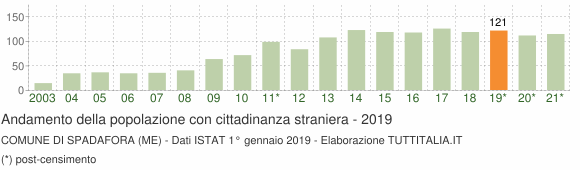 Grafico andamento popolazione stranieri Comune di Spadafora (ME)