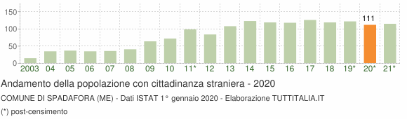 Grafico andamento popolazione stranieri Comune di Spadafora (ME)