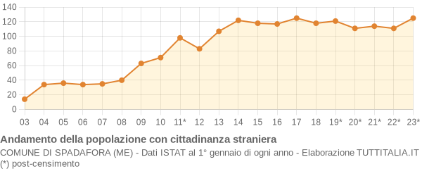 Andamento popolazione stranieri Comune di Spadafora (ME)