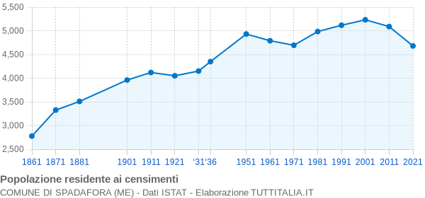 Grafico andamento storico popolazione Comune di Spadafora (ME)