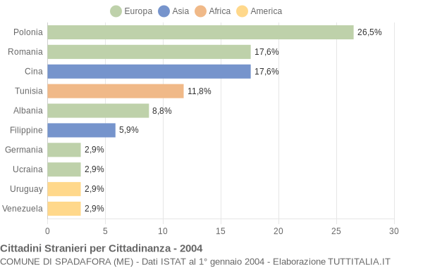 Grafico cittadinanza stranieri - Spadafora 2004