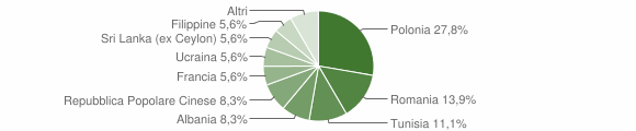 Grafico cittadinanza stranieri - Spadafora 2005