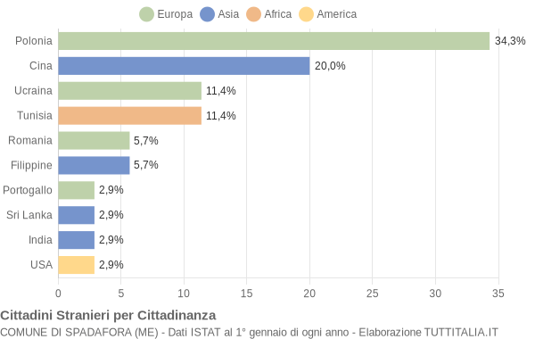 Grafico cittadinanza stranieri - Spadafora 2007