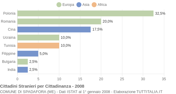 Grafico cittadinanza stranieri - Spadafora 2008