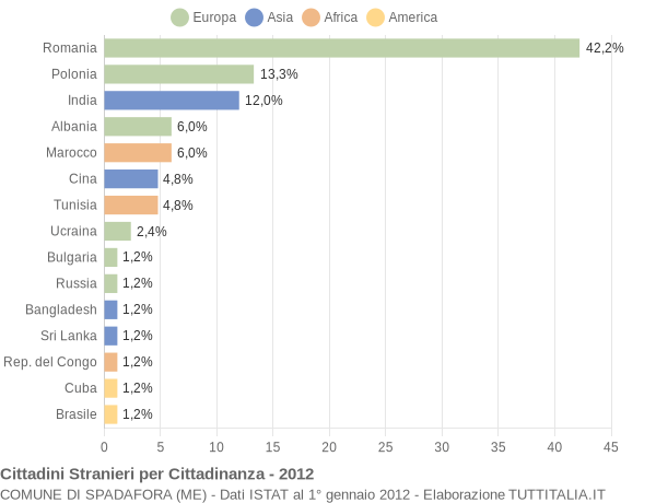 Grafico cittadinanza stranieri - Spadafora 2012