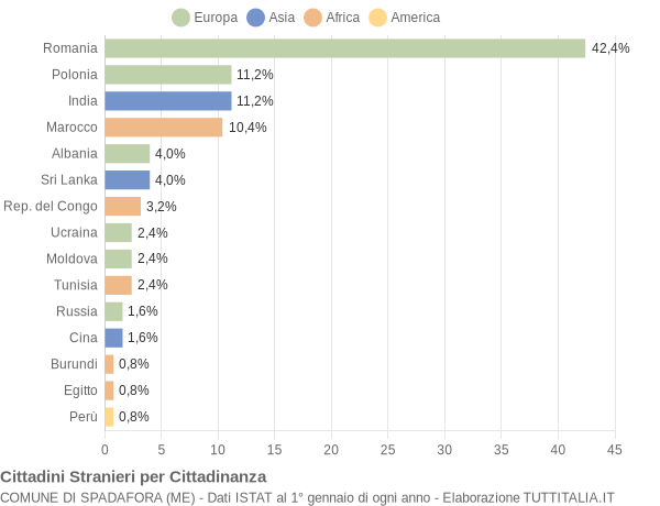 Grafico cittadinanza stranieri - Spadafora 2017