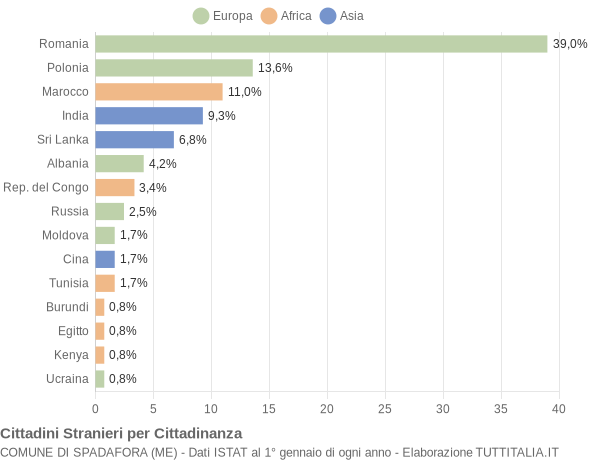 Grafico cittadinanza stranieri - Spadafora 2018