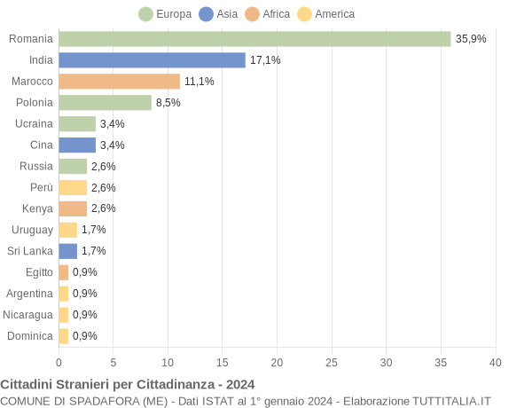 Grafico cittadinanza stranieri - Spadafora 2024