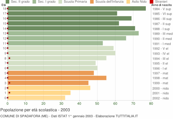 Grafico Popolazione in età scolastica - Spadafora 2003