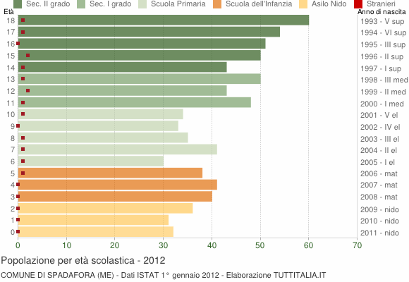 Grafico Popolazione in età scolastica - Spadafora 2012