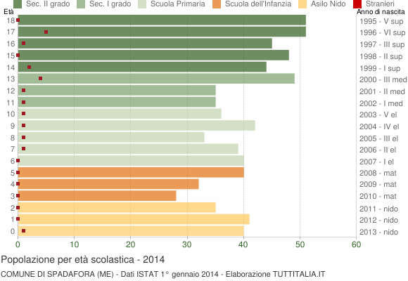 Grafico Popolazione in età scolastica - Spadafora 2014