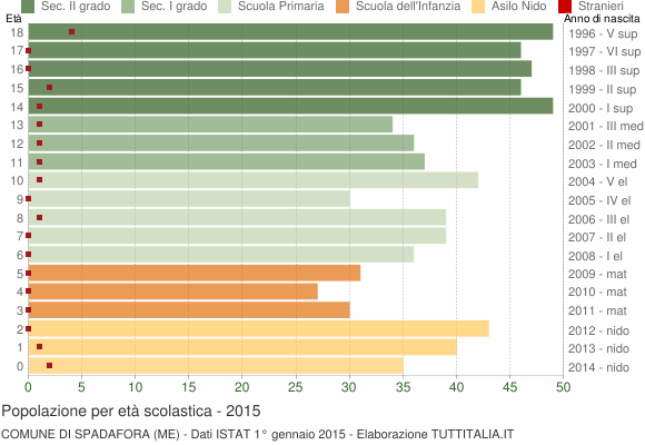 Grafico Popolazione in età scolastica - Spadafora 2015