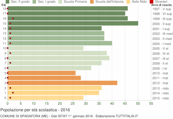 Grafico Popolazione in età scolastica - Spadafora 2016