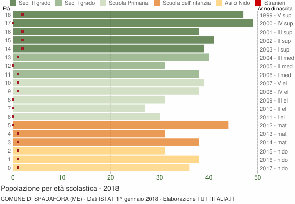 Grafico Popolazione in età scolastica - Spadafora 2018