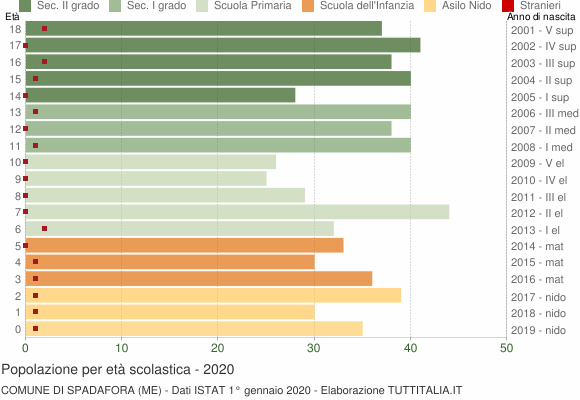 Grafico Popolazione in età scolastica - Spadafora 2020