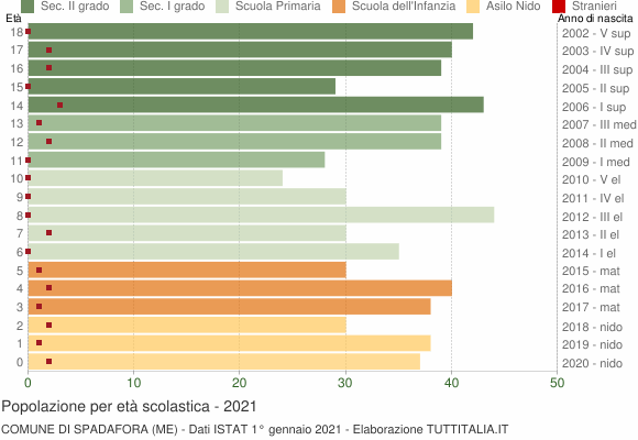 Grafico Popolazione in età scolastica - Spadafora 2021