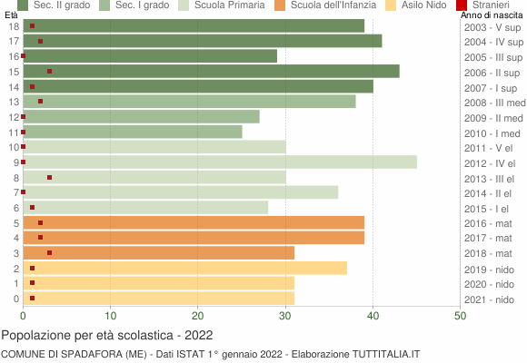 Grafico Popolazione in età scolastica - Spadafora 2022