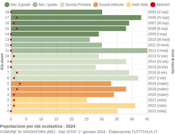 Grafico Popolazione in età scolastica - Spadafora 2024