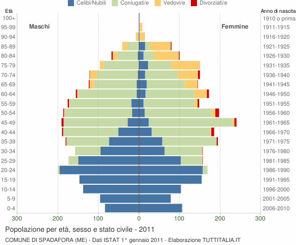 Grafico Popolazione per età, sesso e stato civile Comune di Spadafora (ME)