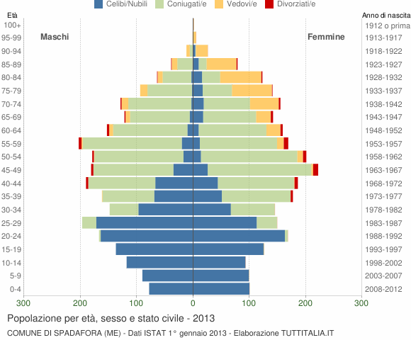 Grafico Popolazione per età, sesso e stato civile Comune di Spadafora (ME)