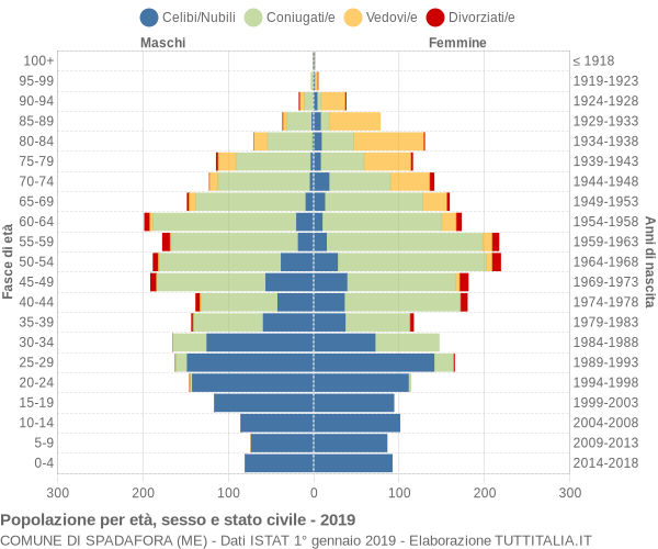 Grafico Popolazione per età, sesso e stato civile Comune di Spadafora (ME)