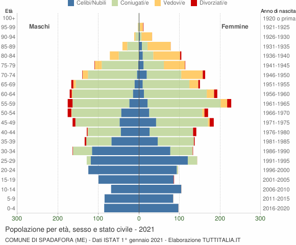 Grafico Popolazione per età, sesso e stato civile Comune di Spadafora (ME)