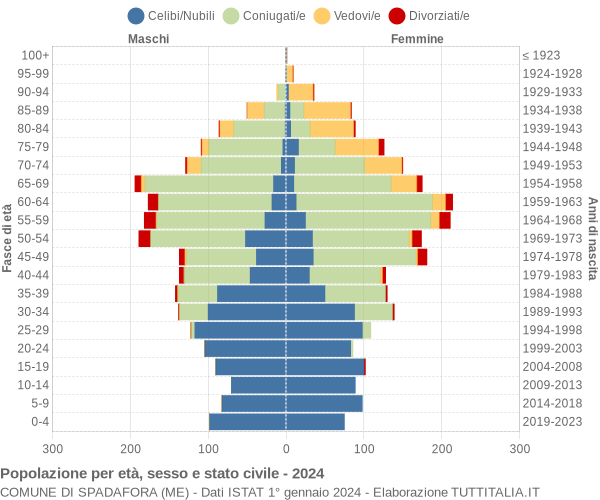 Grafico Popolazione per età, sesso e stato civile Comune di Spadafora (ME)