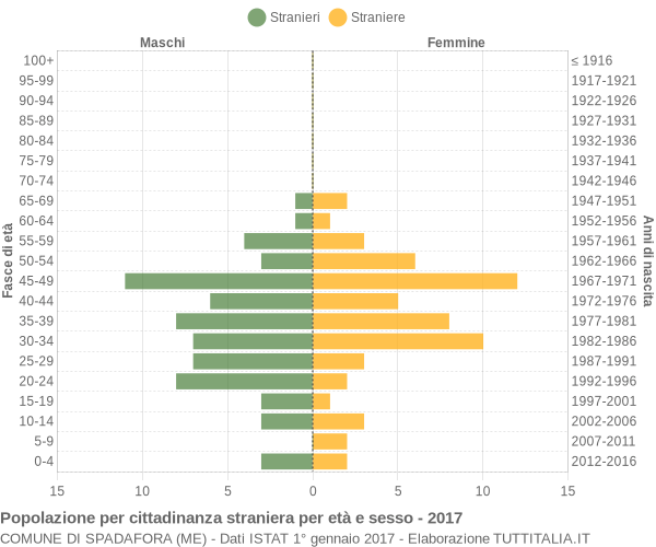 Grafico cittadini stranieri - Spadafora 2017