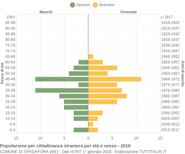 Grafico cittadini stranieri - Spadafora 2018