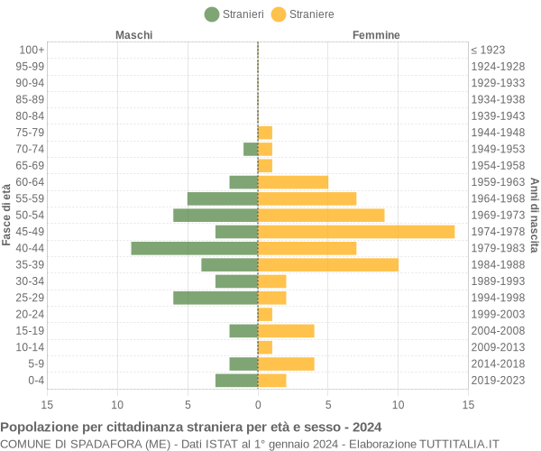 Grafico cittadini stranieri - Spadafora 2024