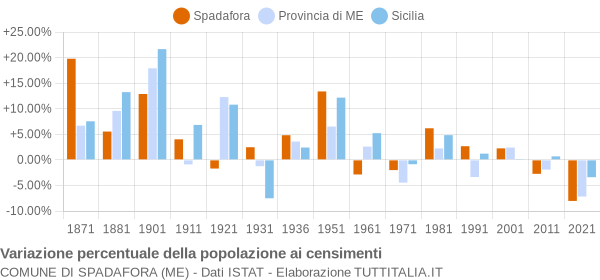 Grafico variazione percentuale della popolazione Comune di Spadafora (ME)