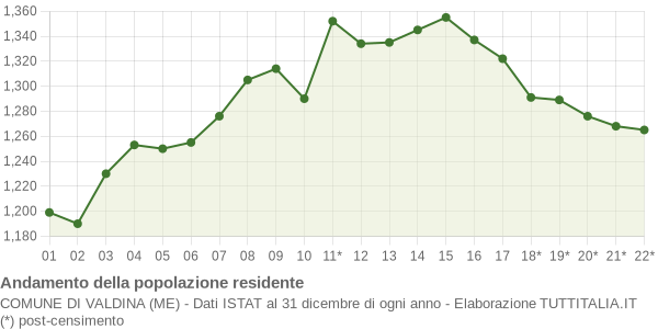 Andamento popolazione Comune di Valdina (ME)