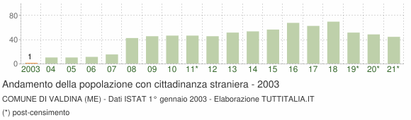 Grafico andamento popolazione stranieri Comune di Valdina (ME)