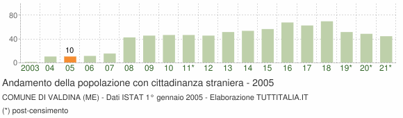 Grafico andamento popolazione stranieri Comune di Valdina (ME)