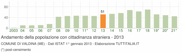 Grafico andamento popolazione stranieri Comune di Valdina (ME)