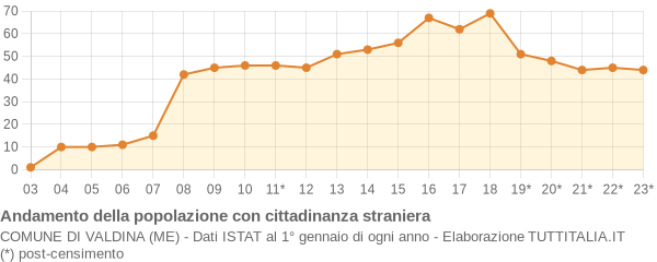 Andamento popolazione stranieri Comune di Valdina (ME)