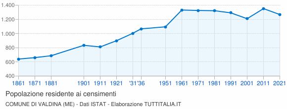 Grafico andamento storico popolazione Comune di Valdina (ME)